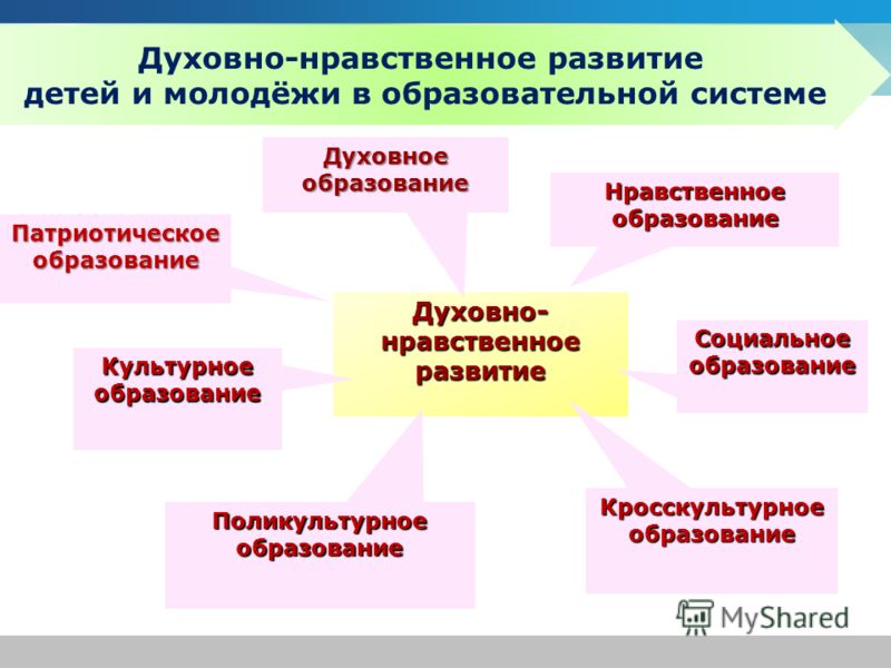 Духовно-нравственное развитие.